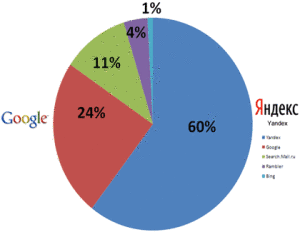 yandex google